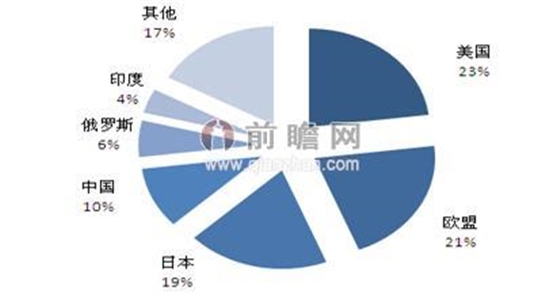 球主要萬向軸需求國市場規(guī)模占比圖